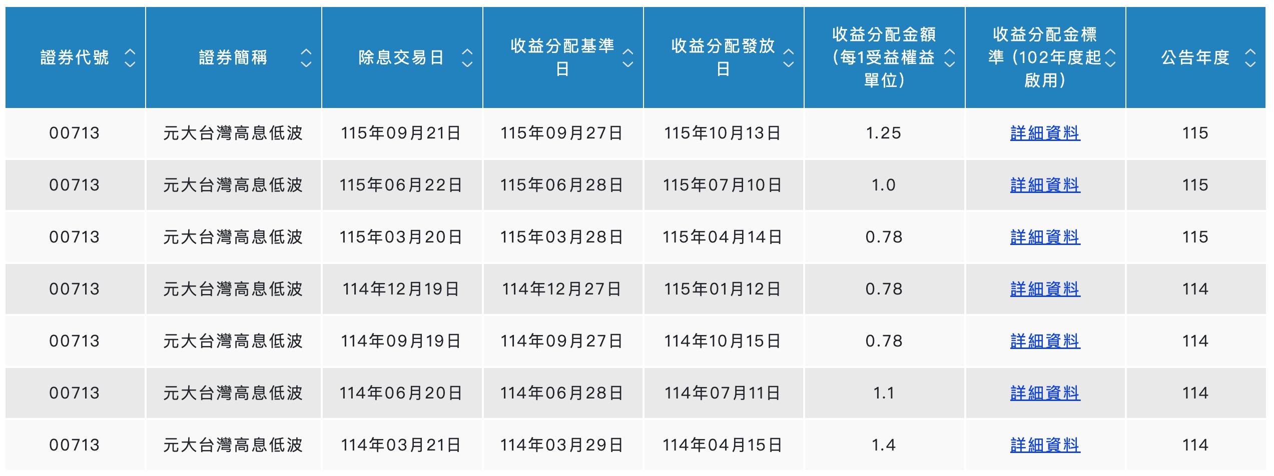 00713 9/21 除息 1.25 元（圖源取自：證交所）