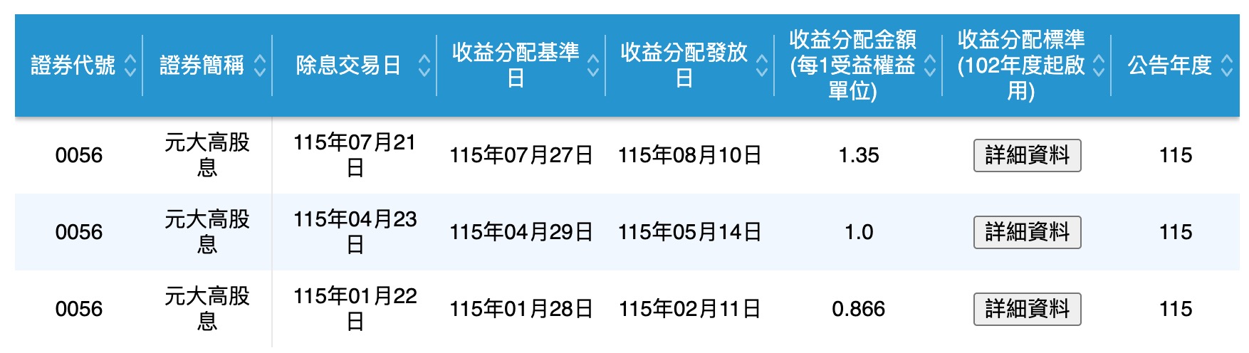 2026 年 0056 配息資訊(圖源:證交所)