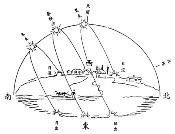 秋分太陽位置示意圖（圖源：中央氣象署）