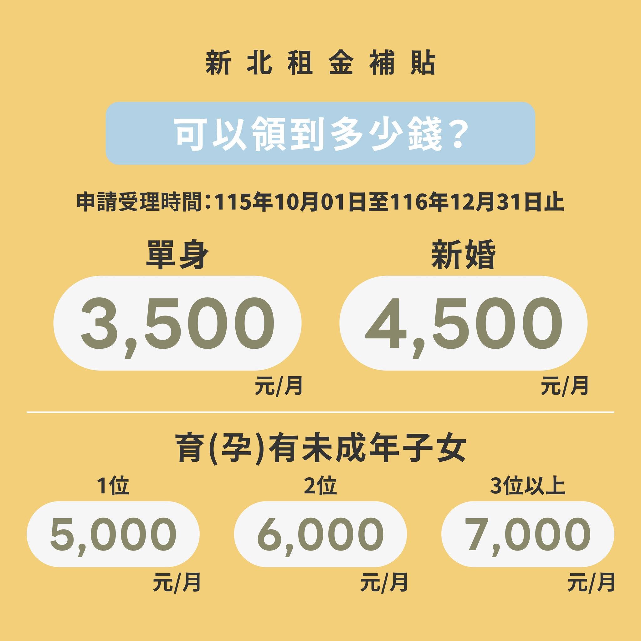 新北青年租金補貼申請資訊（圖源：新北城鄉局 FB）