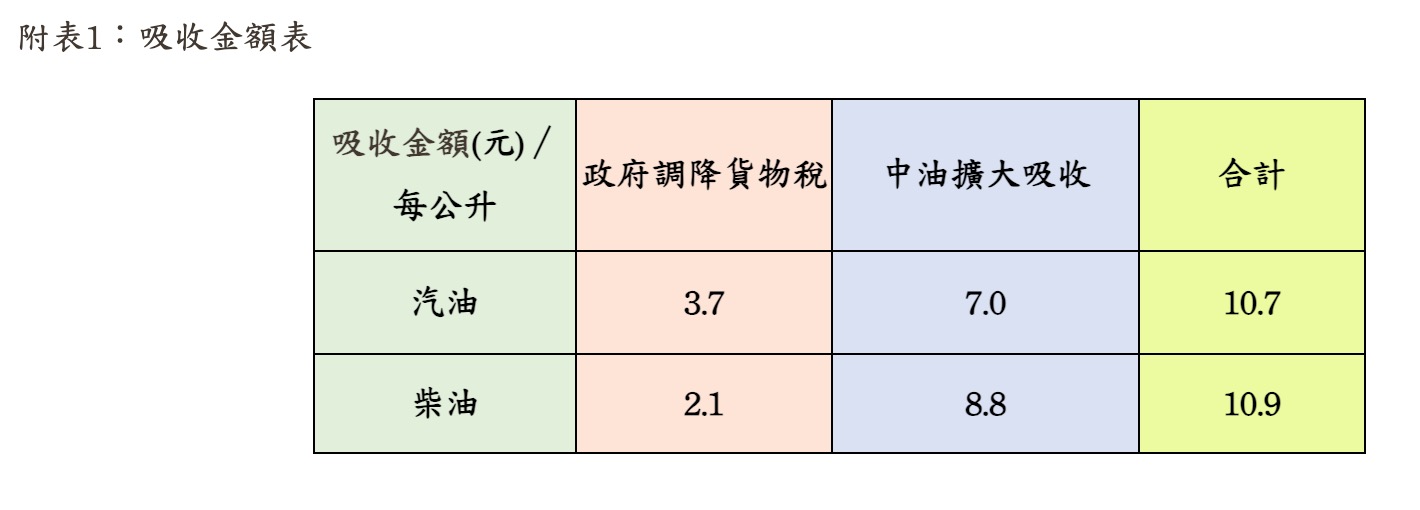 中油油價資訊(圖源:擷取自中油官網)