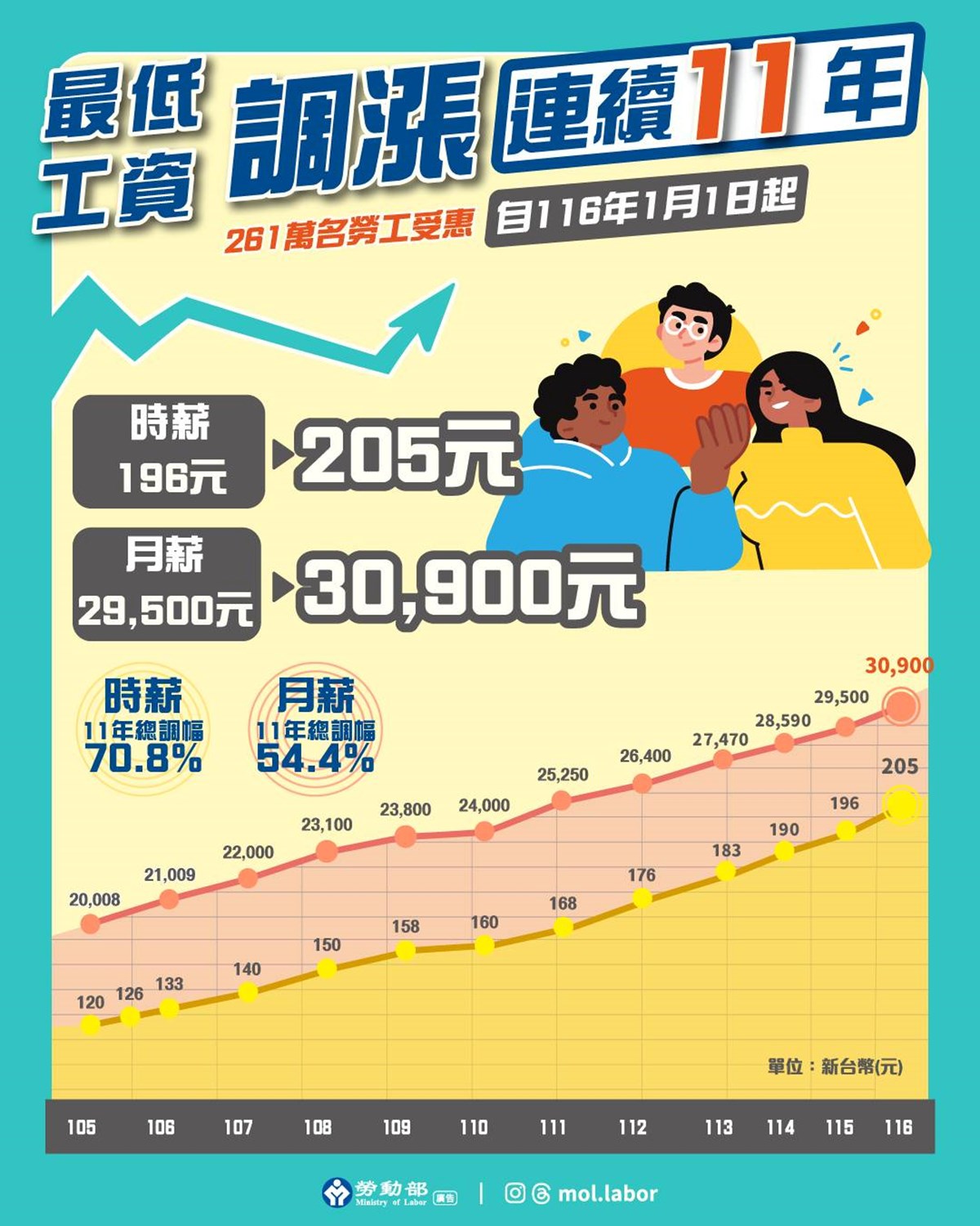最低工資調漲（圖源：勞動部）
