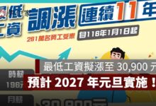 2027 最低工資擬漲至 30,900 元！時薪 205 元、調幅 4.745%，261 萬人受惠（圖源：勞動部）