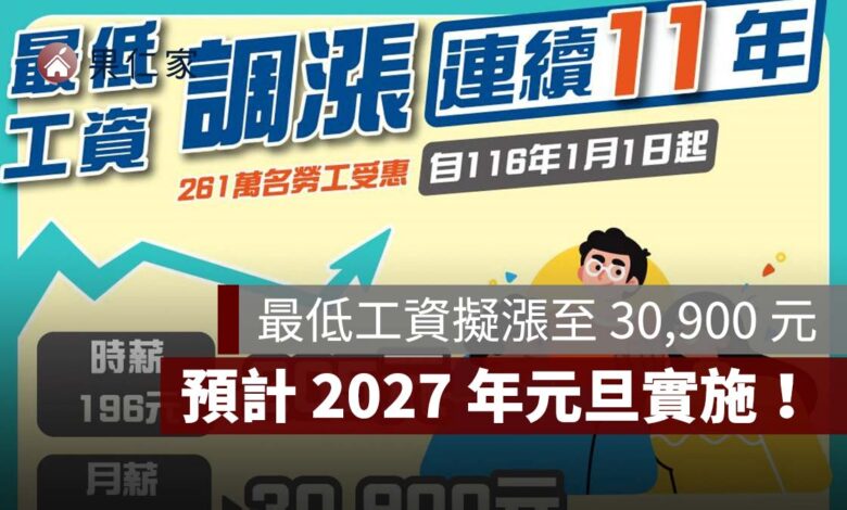 2027 最低工資擬漲至 30,900 元！時薪 205 元、調幅 4.745%，261 萬人受惠（圖源：勞動部）
