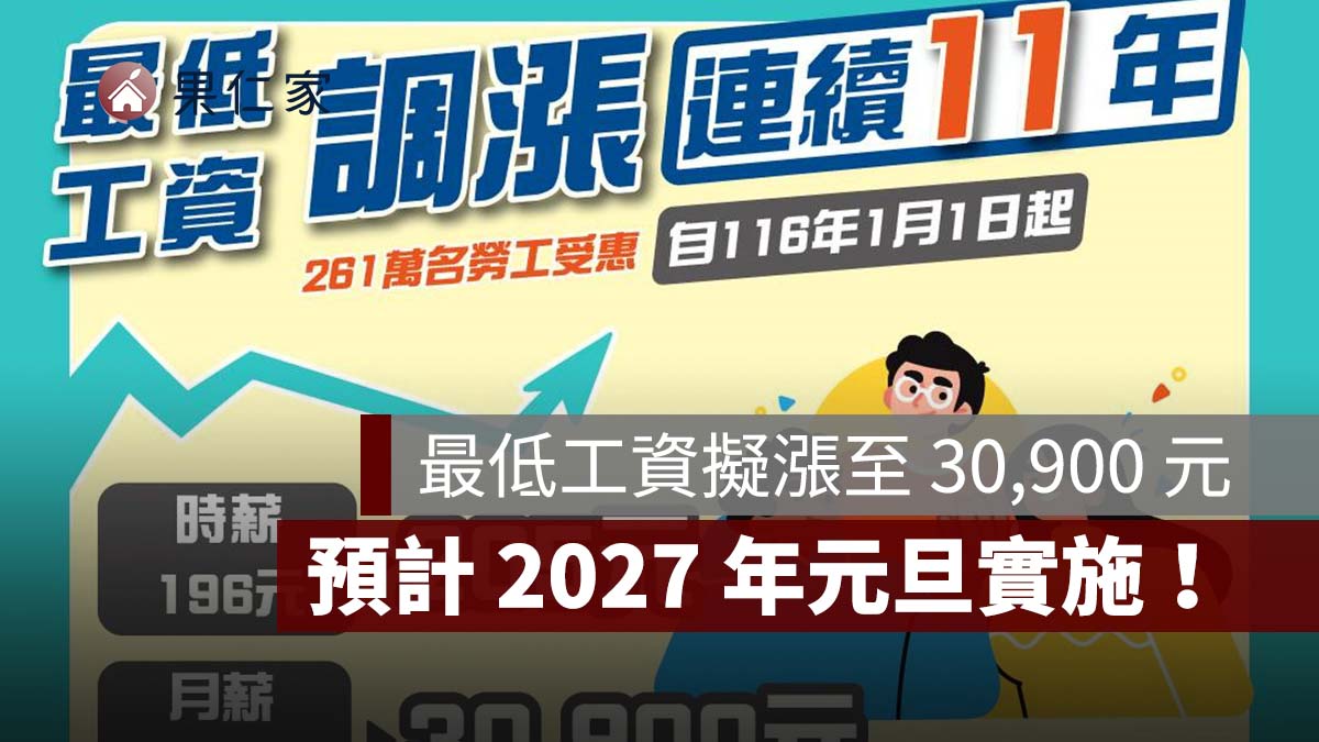 2027 最低工資擬漲至 30,900 元!時薪 205 元、調幅 4.745%,261 萬人受惠
