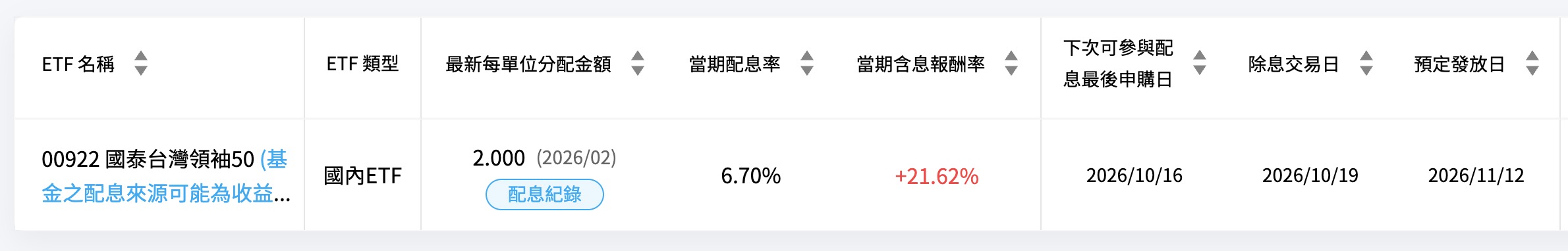 00922 配息資訊（圖源：擷取自國泰投信官網）