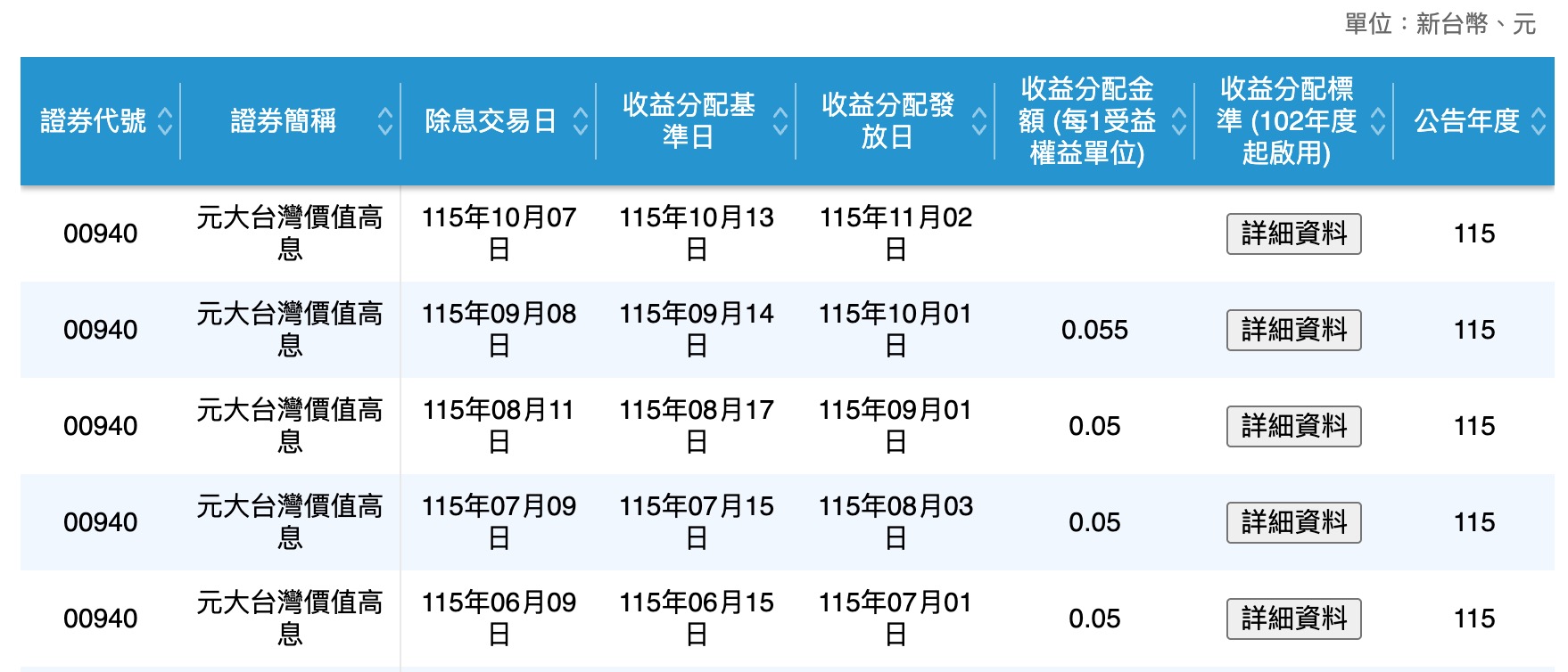 00940 配息資訊(圖源:擷取自證交所)
