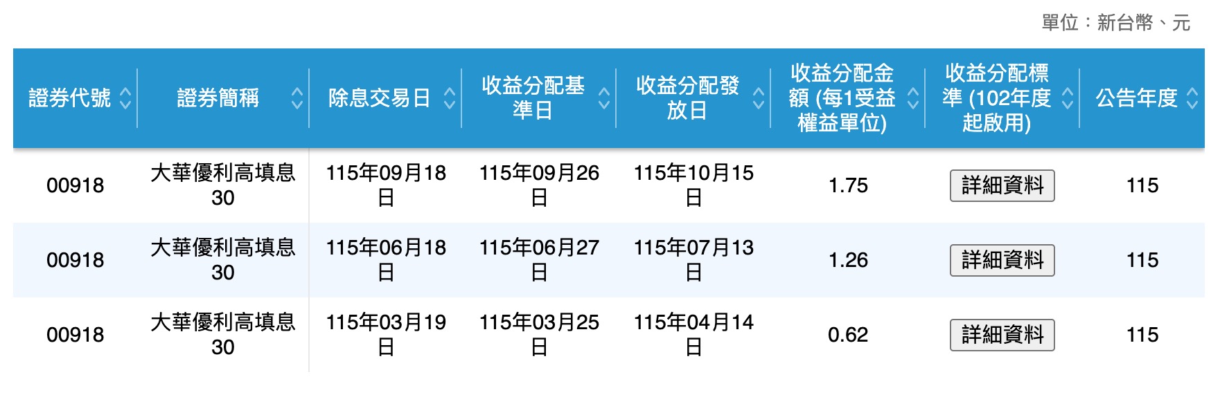 00918 配息資訊（圖源：擷取自證交所）