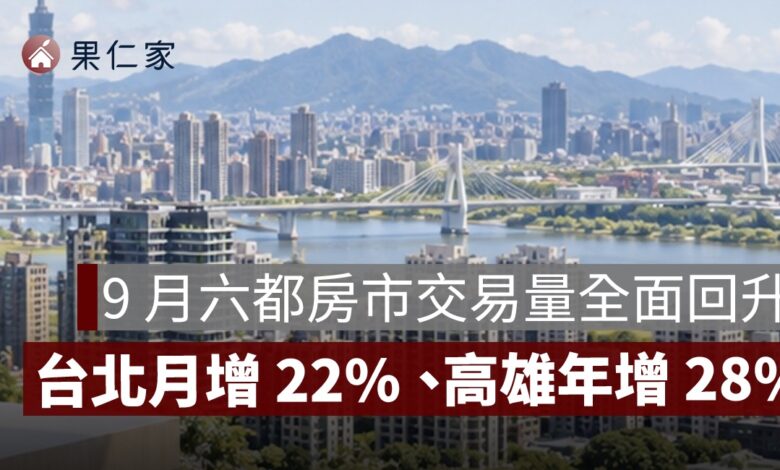 9 月六都房市交易量全面回升！1.79 萬棟月增 14%，高雄年增 28% 最強