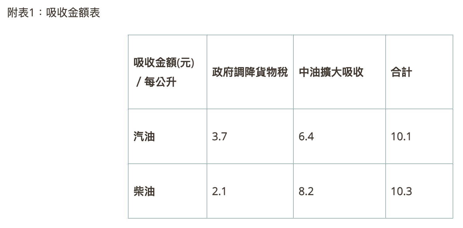 2026 中油油價資訊（10/5~10/11）圖源：擷取自中油官網