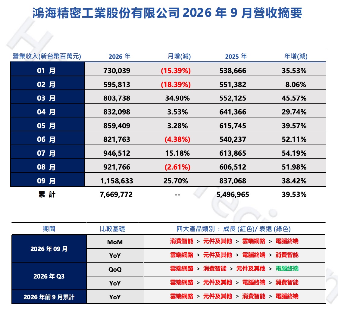 2026 鴻海 9 月營收資訊（圖源：擷取自鴻海營收報告）