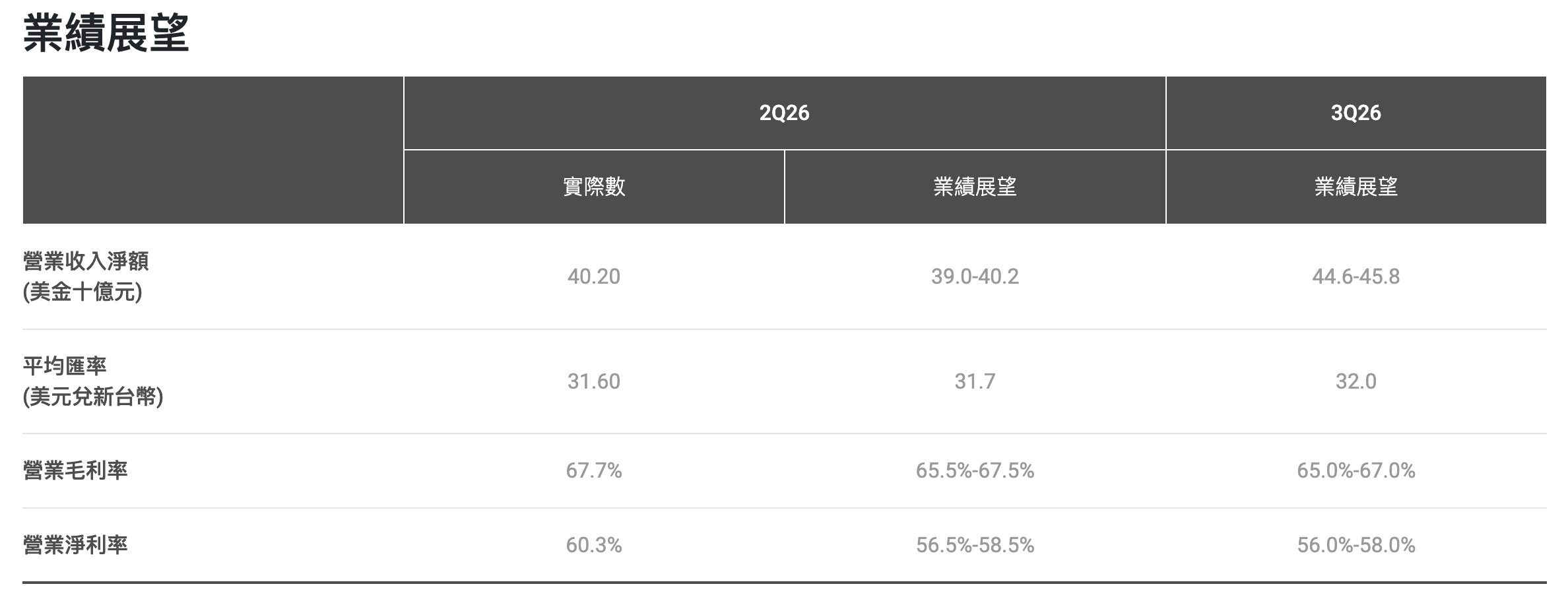台積電業績展望（圖源：台積電官網）