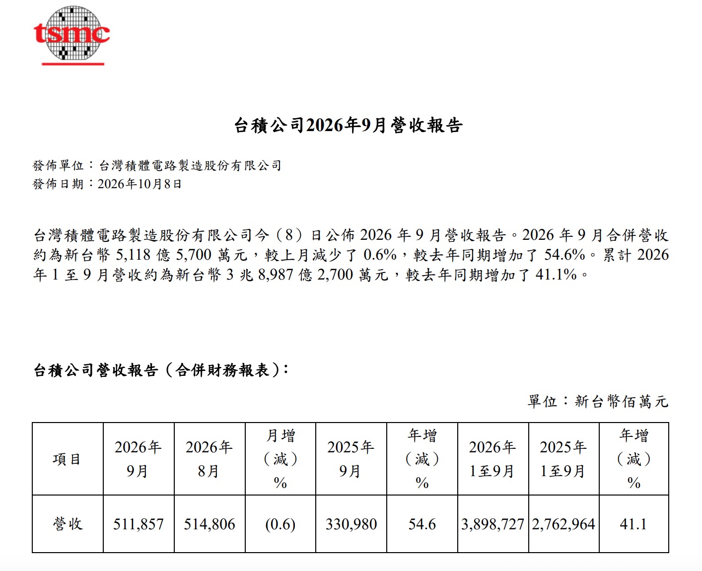 9 月台積電營收（圖源：擷取自台積電官網）