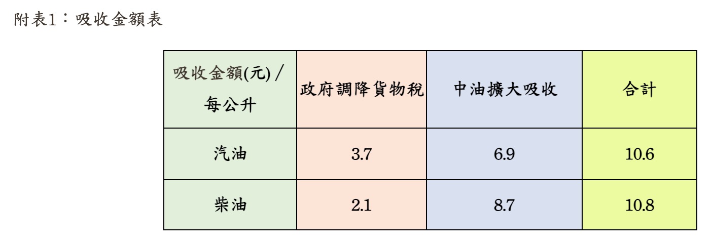 2026 中油油價(圖源:擷取自中油官網)