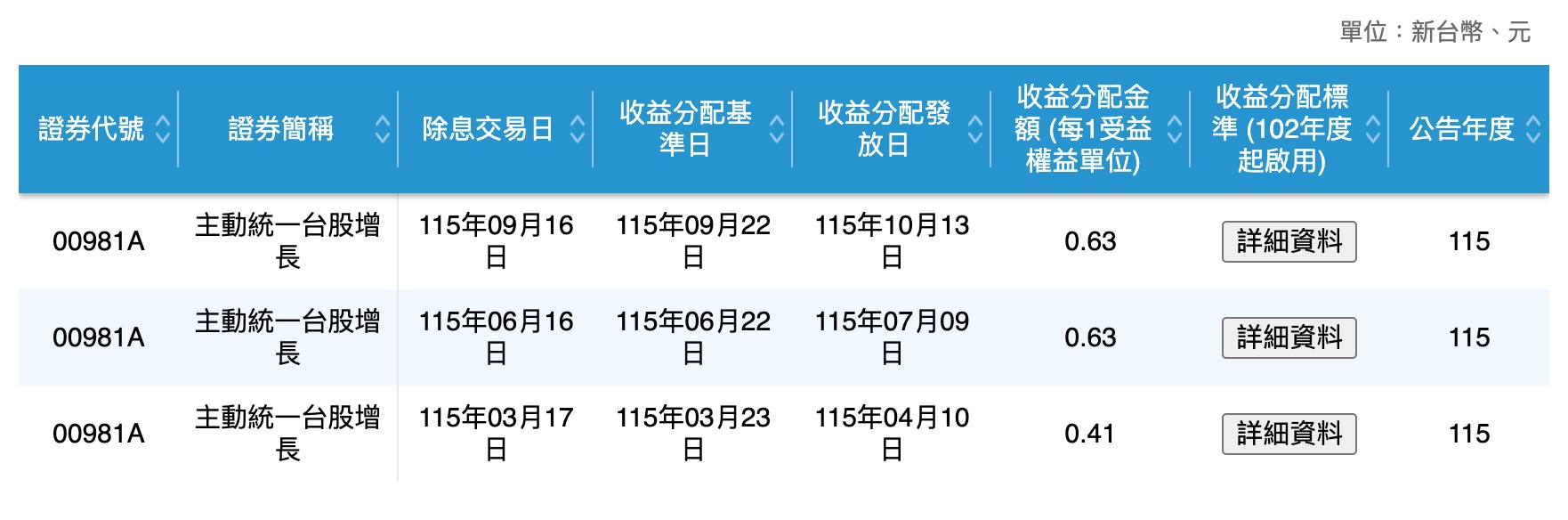 2026 00981A 配息資訊（圖源：擷取自證交所）