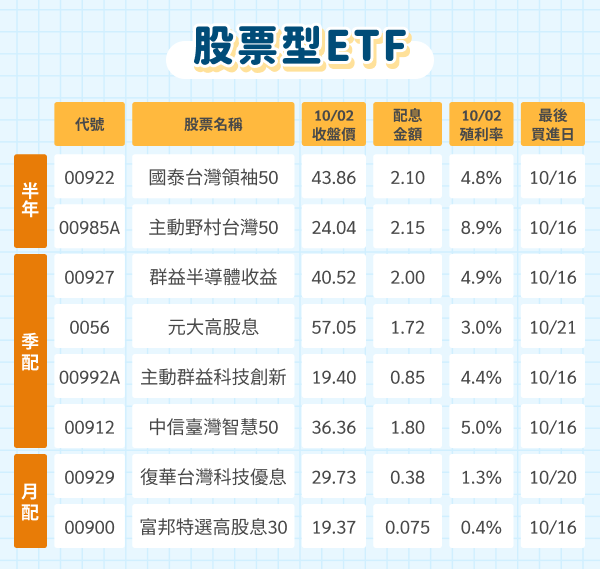2026 ETF 除息懶人包（圖源：國泰投信）