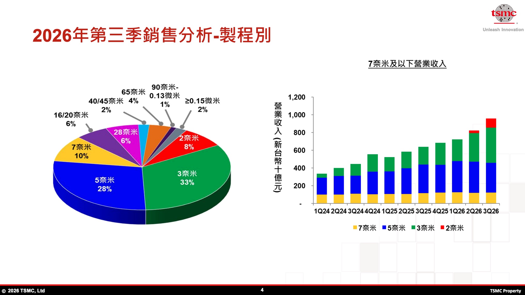 2026 Q3 台積電法說會財報(圖源:台積電官網)