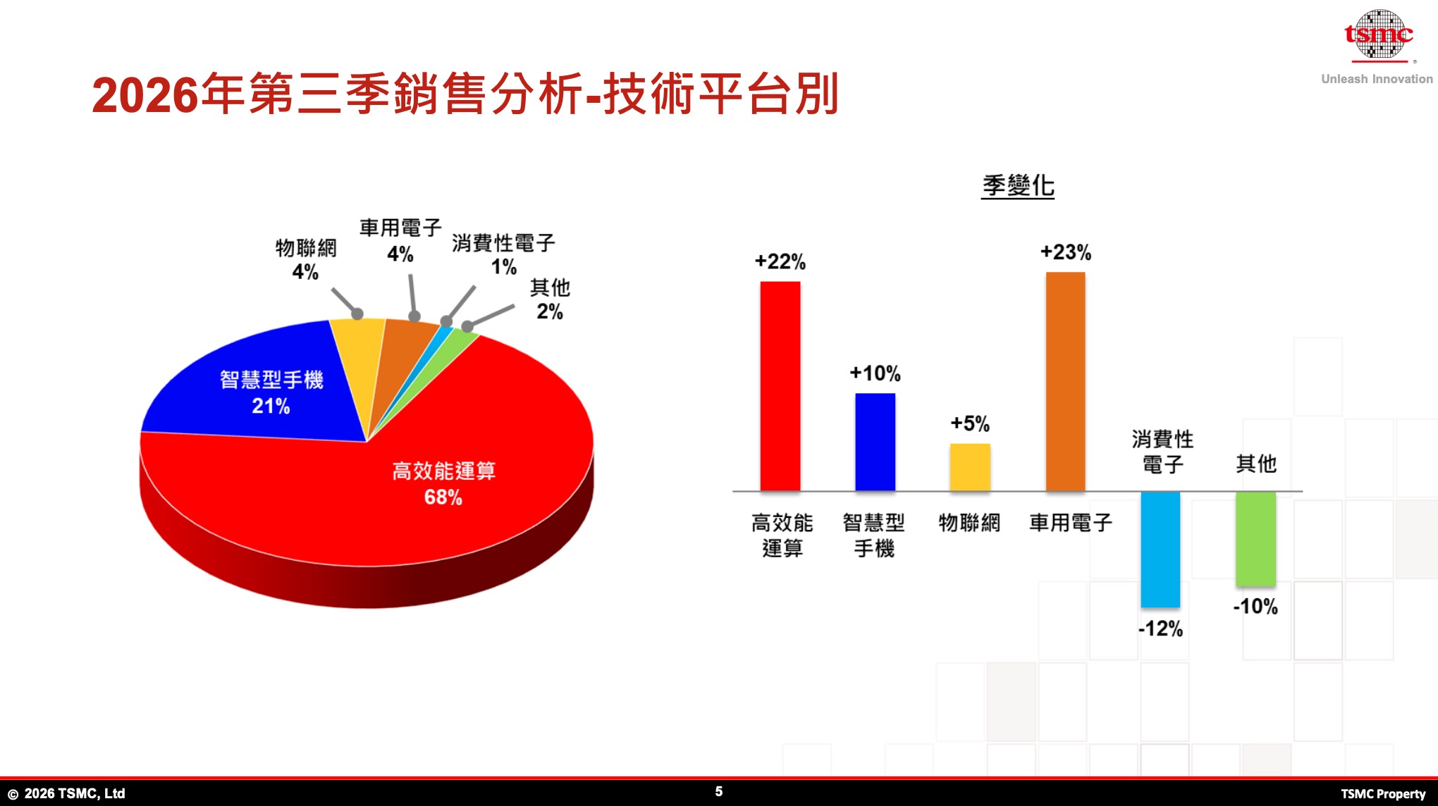 2026 Q3 台積電法說會財報(圖源:台積電官網)