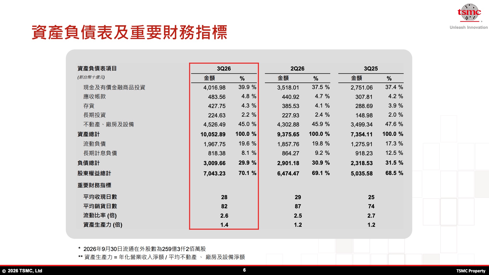 2026 Q3 台積電法說會財報(圖源:台積電官網)