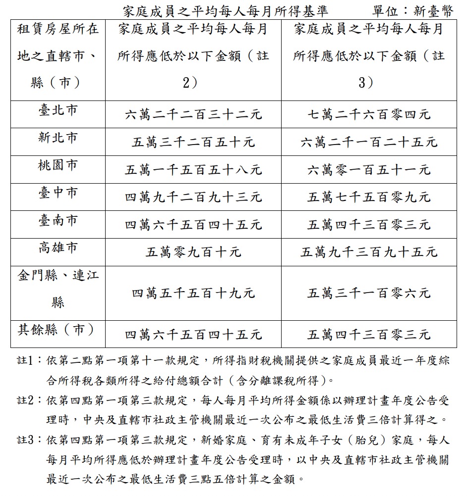 2027 租金補貼申請資格（圖源：擷取自內政部）