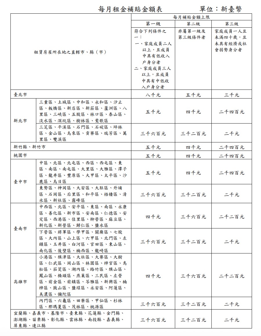2027 租金補貼申請資訊（圖源：擷取自內政部）