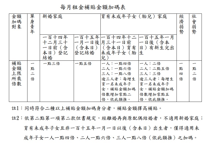 2027 租金補貼申請資訊（圖源：擷取自內政部）