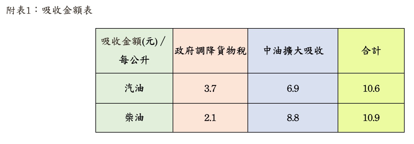 本週中油油價（圖源：擷取自中油官網）