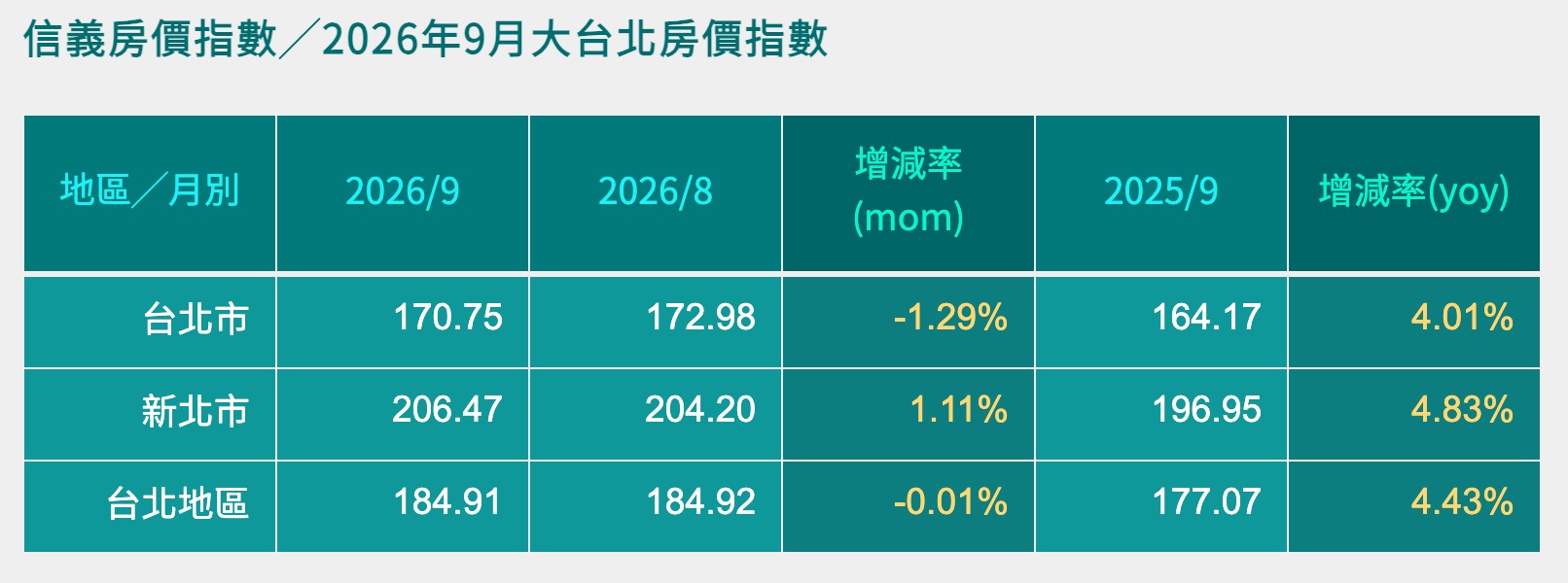 9 月大台北房價指數（圖源：信義房屋官網）