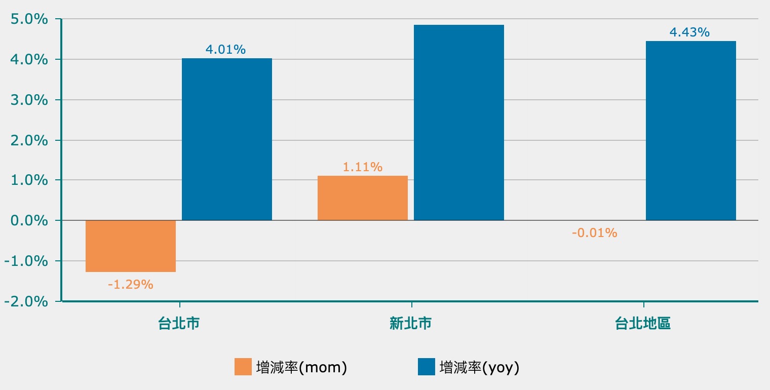 9 月大台北房價指數（圖源：信義房屋官網）