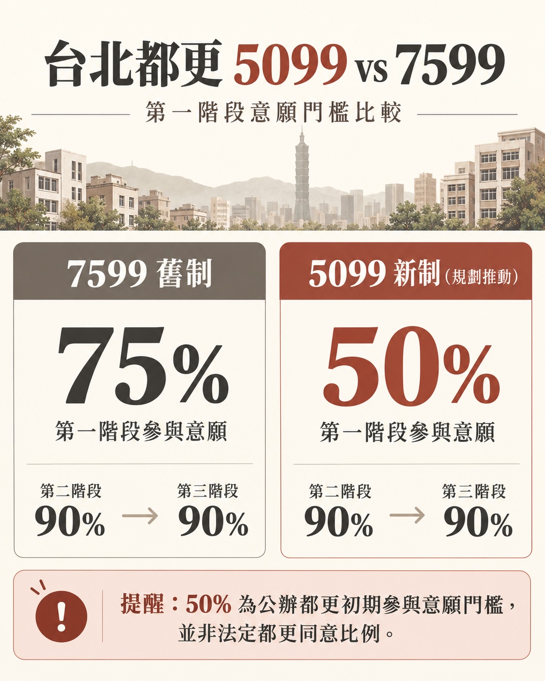 台北都更 5099、7599 差異