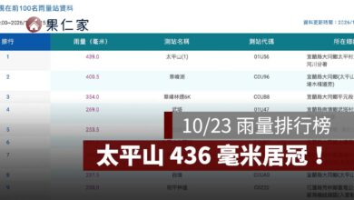 10/23 雨量排行榜最新：宜蘭太平山 436 毫米居冠！前 100 名測站、雙北雨量與淹水警戒查詢