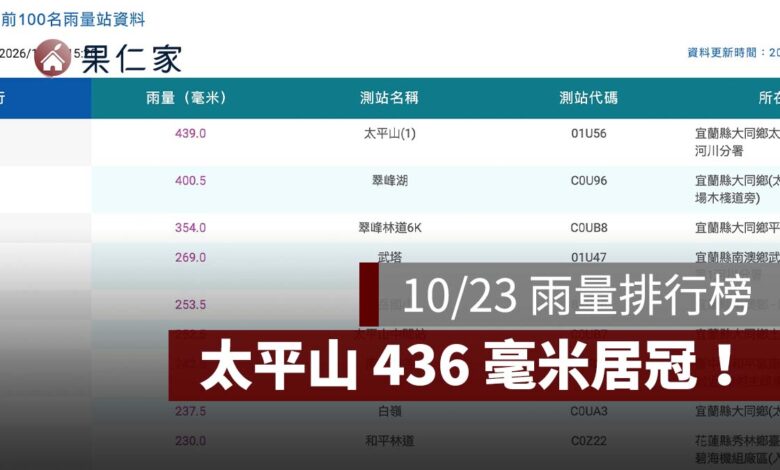 10/23 雨量排行榜最新：宜蘭太平山 436 毫米居冠！前 100 名測站、雙北雨量與淹水警戒查詢