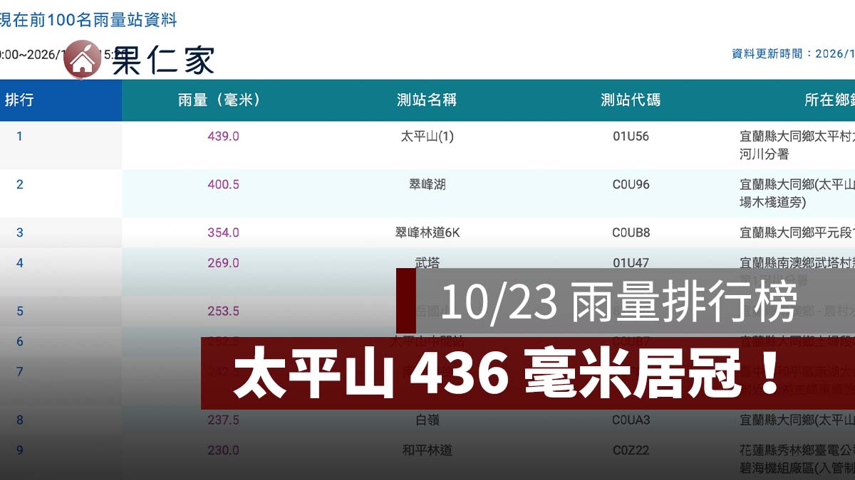 10/23 雨量排行出爐!太平山 15 小時狂降 436 毫米,雙北 44 站擠進全台前 100 名