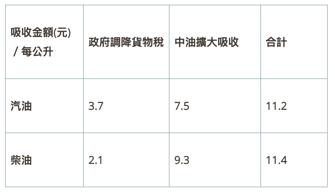 2026 中油油價（圖源：擷取自中油官網）