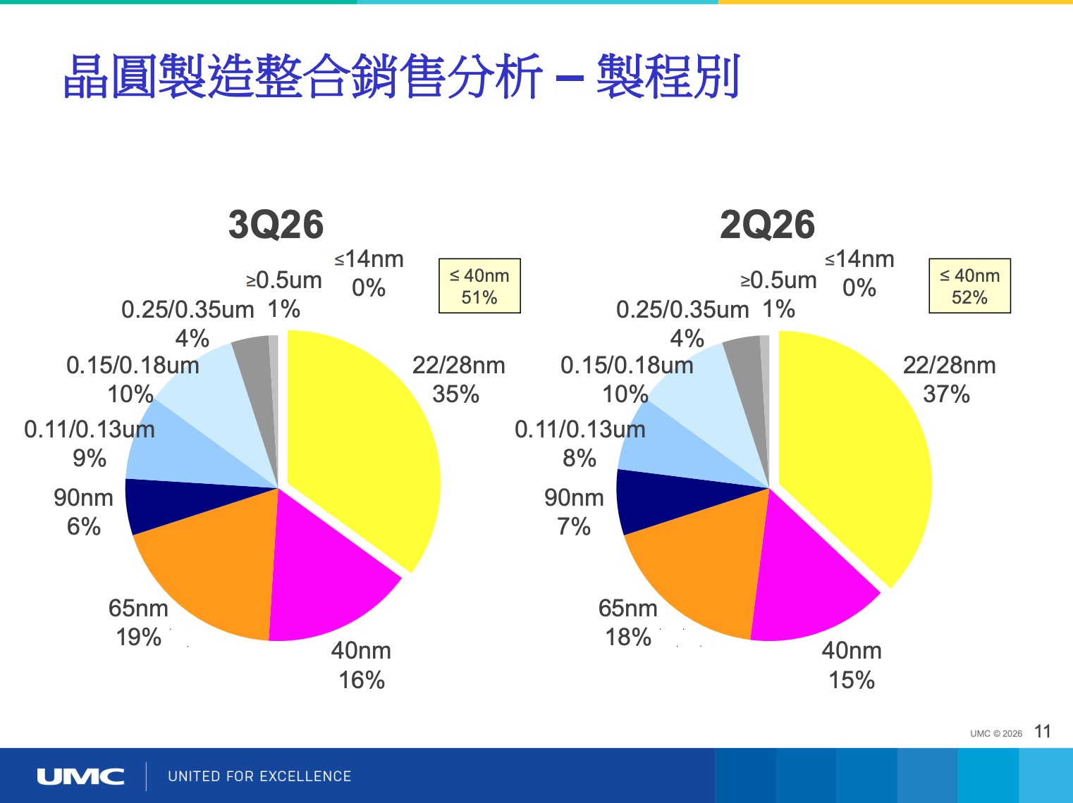 2026 聯電法說會、聯電 Q3 財報（圖源：聯電官網）