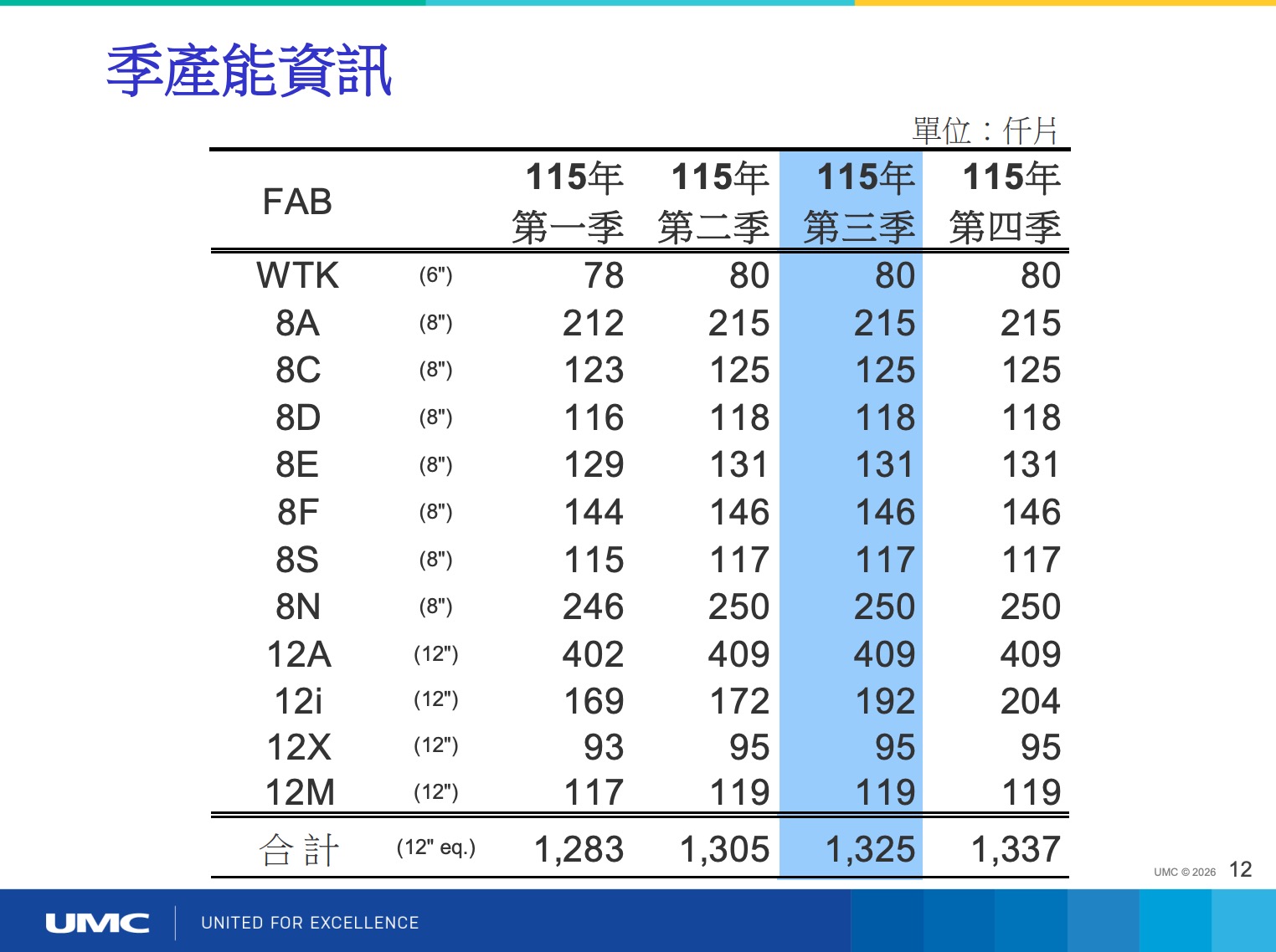 2026 聯電法說會、聯電 Q3 財報（圖源：聯電官網）